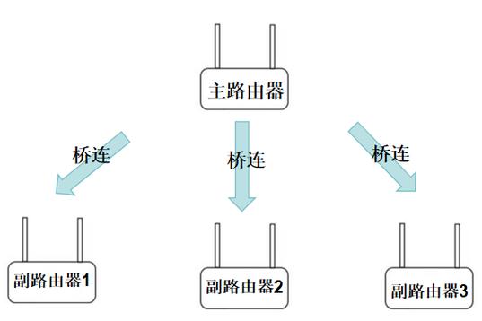 路由器桥接另一个路由器游戏截图