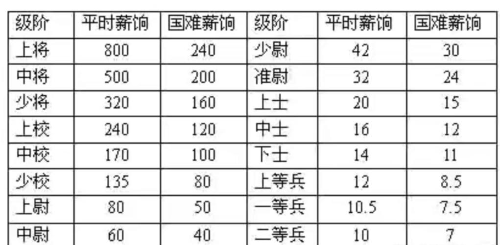 少校一般年薪多少万缩略图