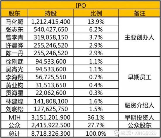 腾讯的股东有谁