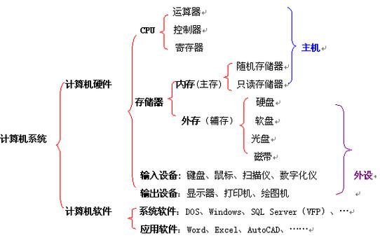 计算机系统由什么组成