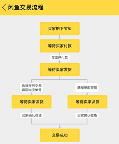 闲鱼网二手交易平台怎么卖东西截图