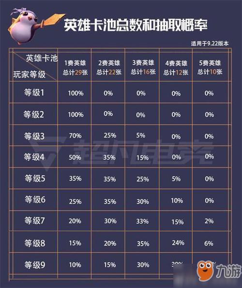 三费卡概率最高的等级