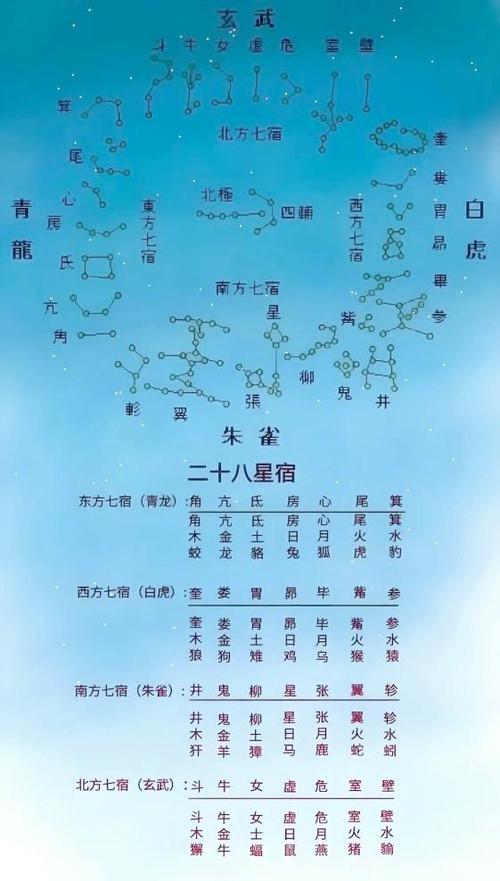 二十八星宿都叫什么名