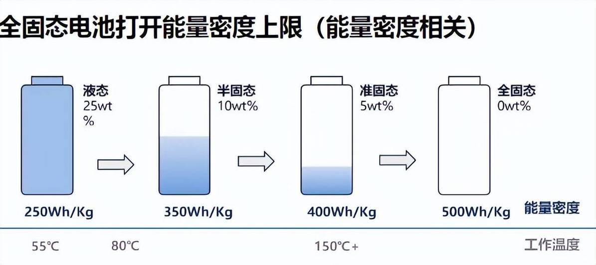 锂电池能量密度现状