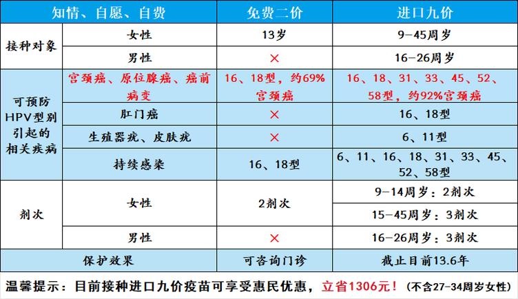 四价和九价建议打哪个