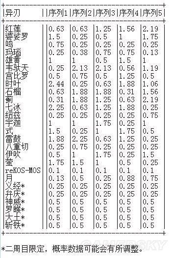 异度之刃2抽卡概率表3