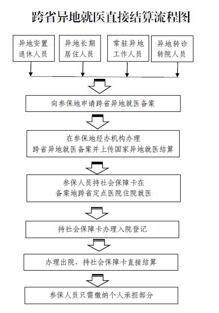 网上申请异地就医流程