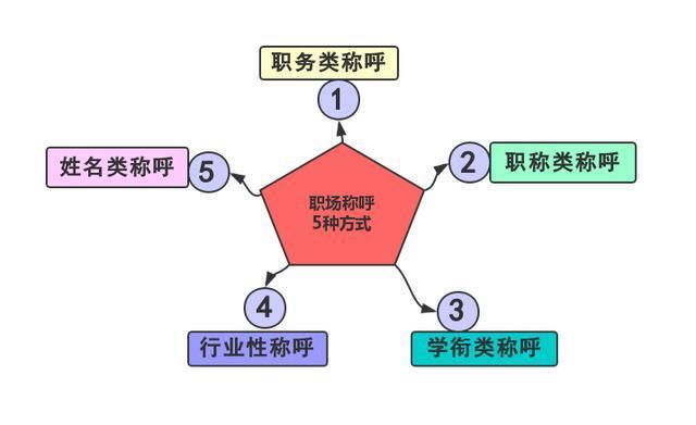 职场称呼有哪几种截图