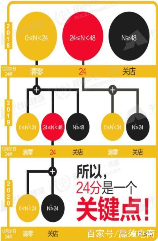 店铺违规扣分多久清零图标