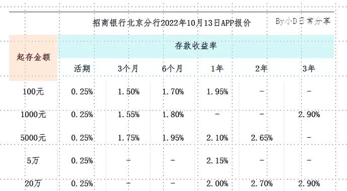 银行活期转定期
