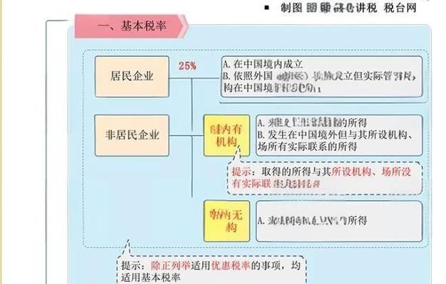 小微企业优惠税率
