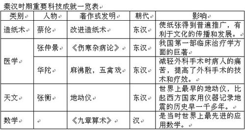 中国古代科技成就简表