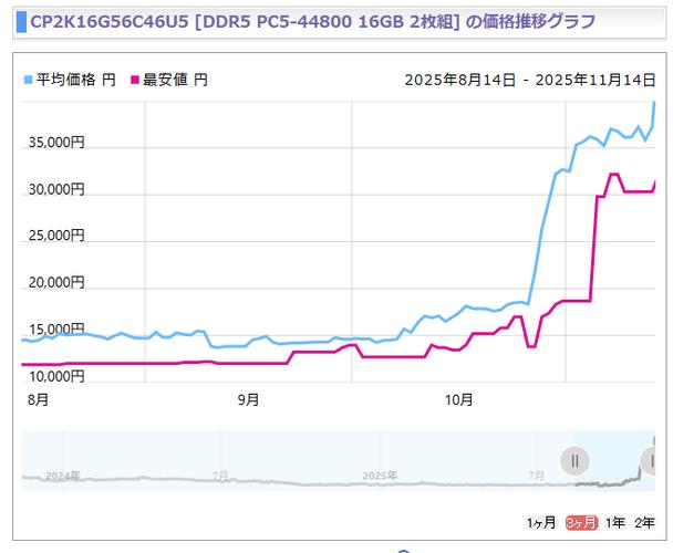内存条价格走势图缩略图
