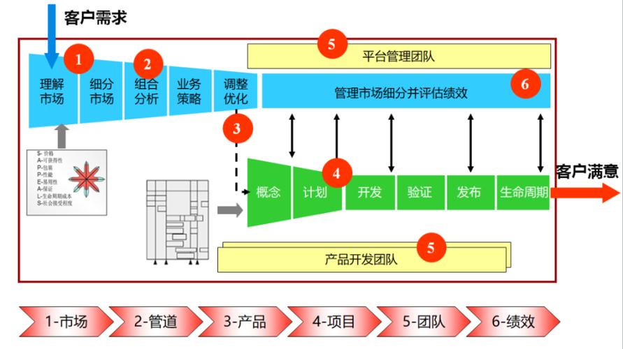 ipd流程分为几个阶段图标