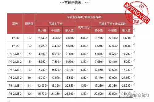 京东职级o3和薪资