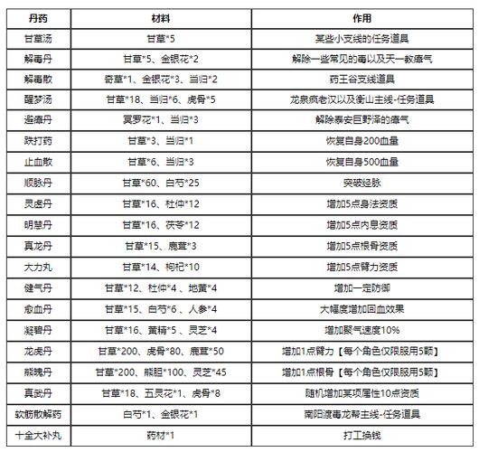 烟雨江湖如何快速提升炼丹等级