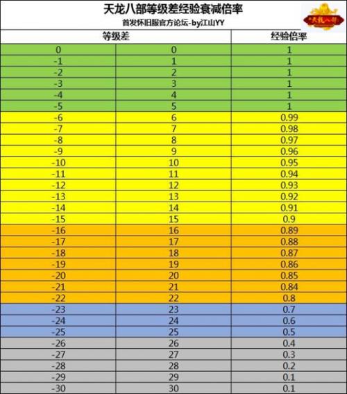 天龙八部90级经验上限是多少缩略图
