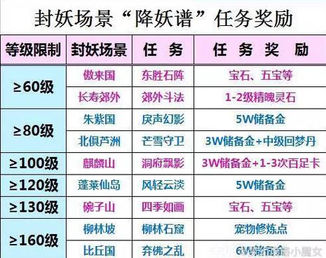 梦幻封妖后续奖励表