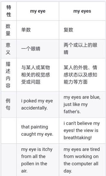 eyes和eye的区别