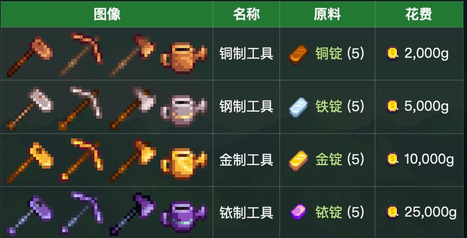 星露谷升级铜斧头多少钱