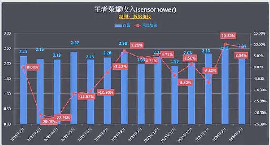 王者荣耀每年收入