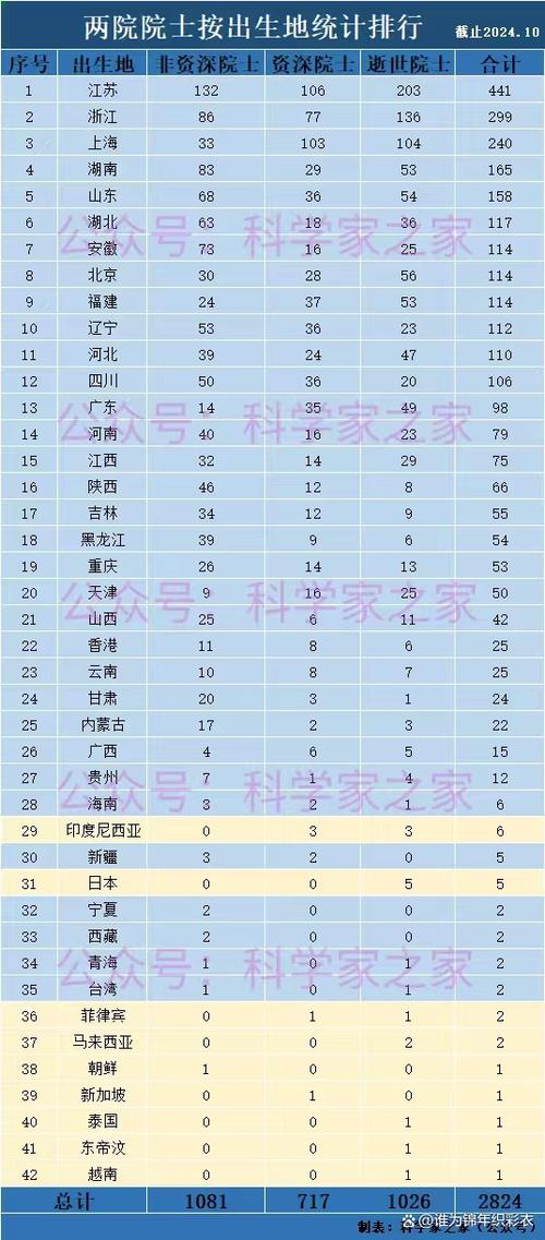 全国有多少个两院院士