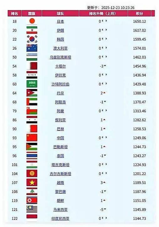 现在国足世界排名