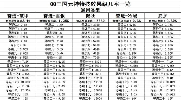 qq三国1到60升级攻略