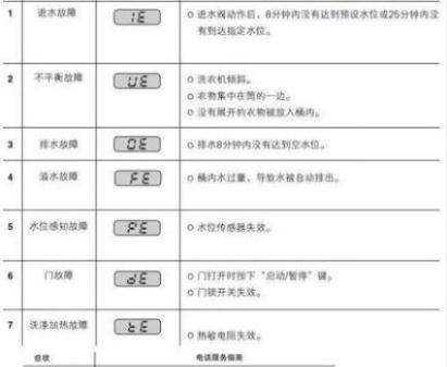 lg洗衣机排水故障处理图标