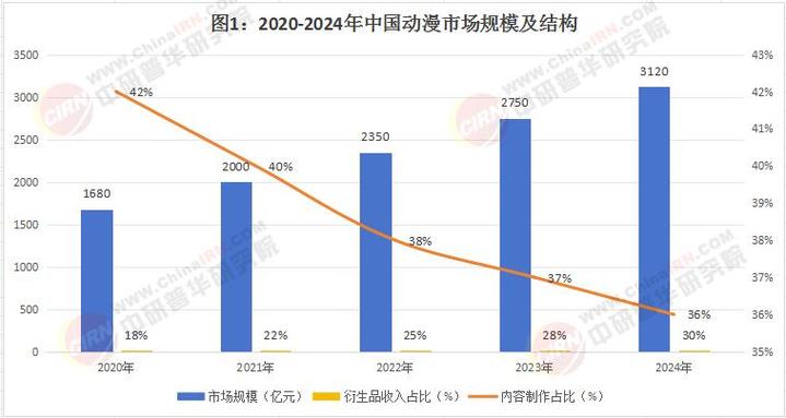 动漫产业发展现状及趋势分析图标