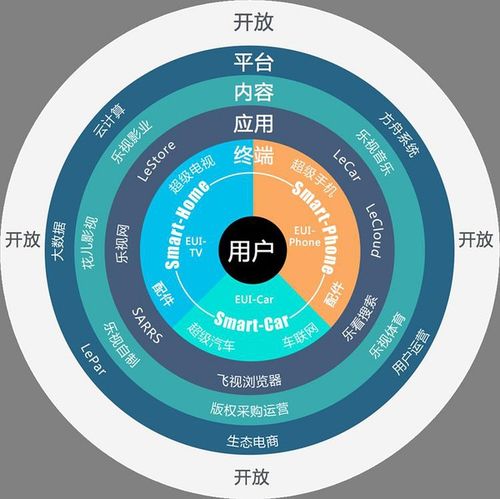 乐视生态互联怎么连