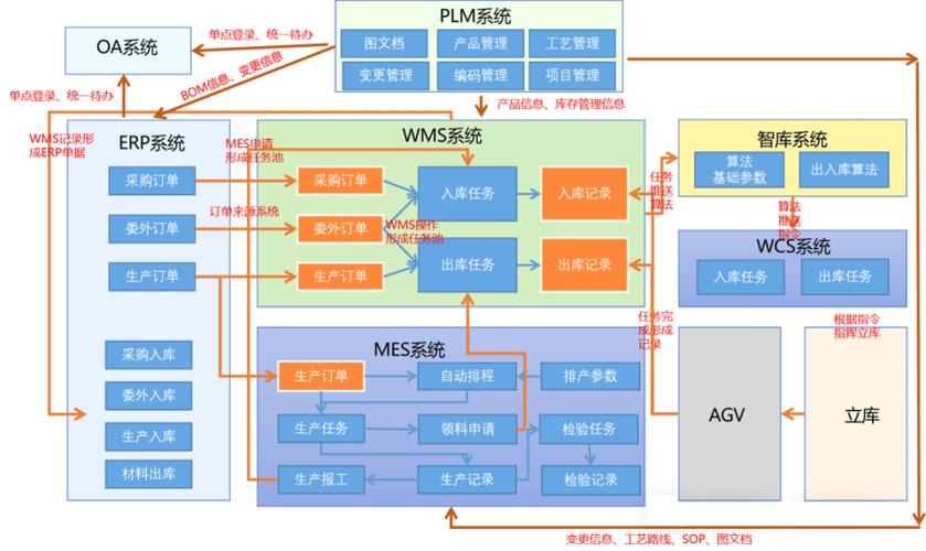 SRM系统和ERP系统的区别