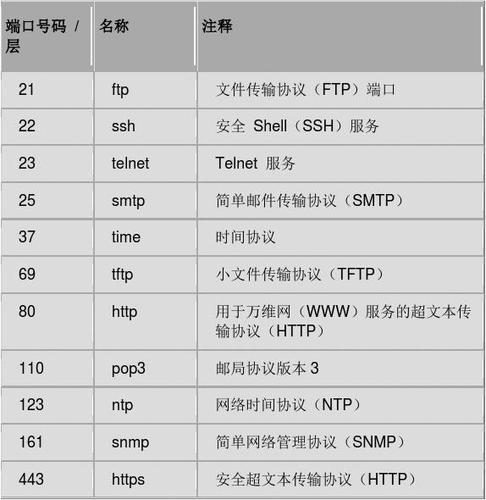 linux端口号是多少