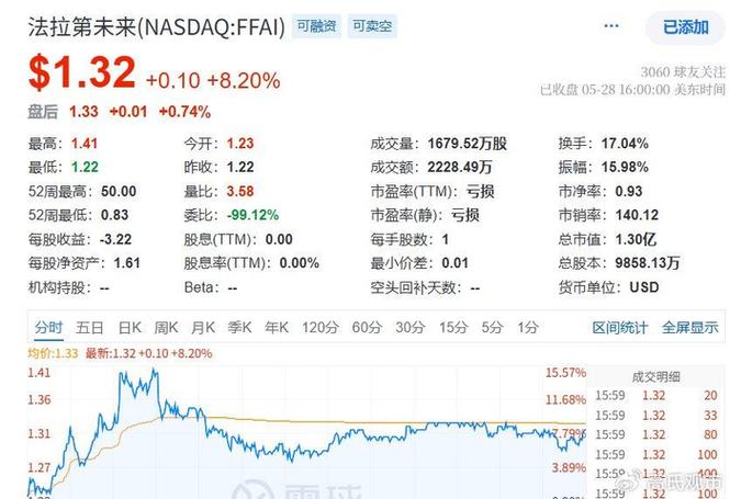 v贾跃亭ff的最新股价