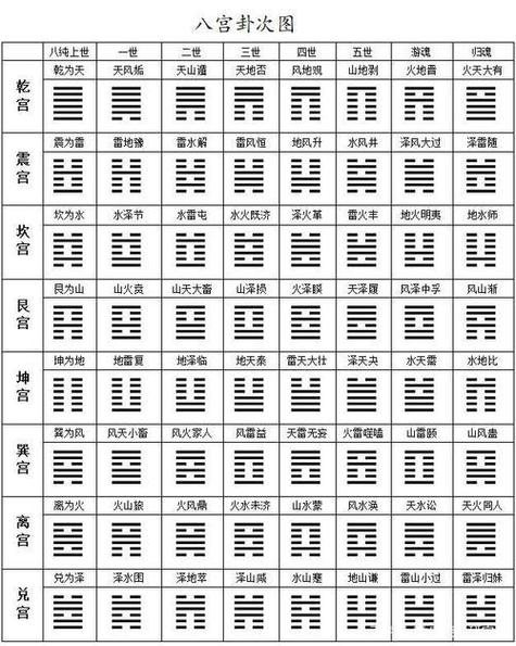 六十四卦巧记法