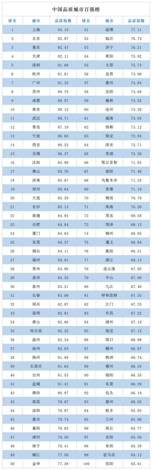 一个城市如何才能做到高品质