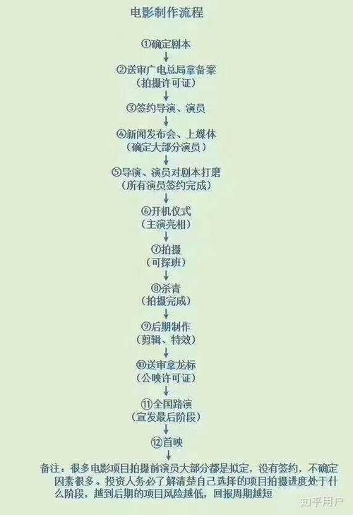 制作影片的基本流程截图
