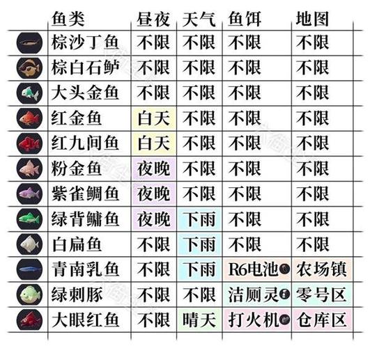 奶块钓稀有鱼技巧图标