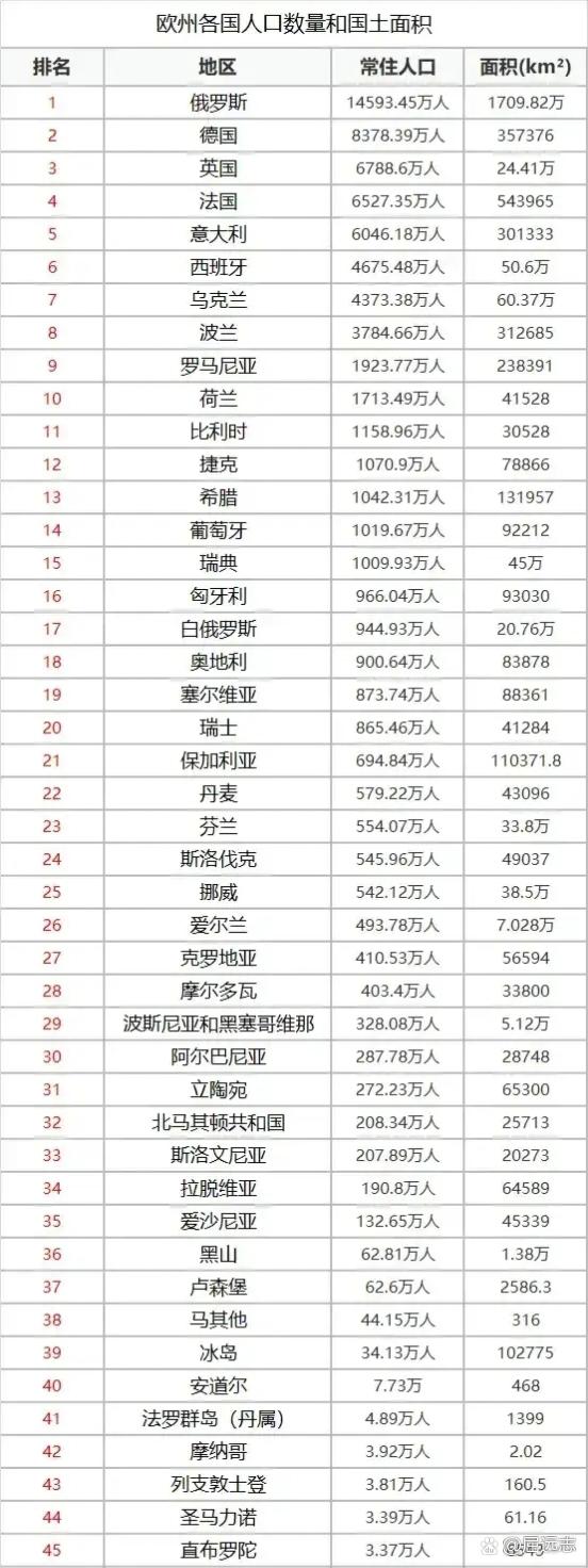 欧洲46国总人口