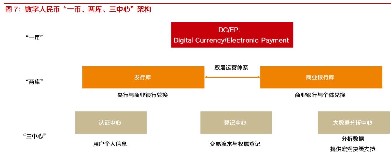 一币二库三中心是指什么