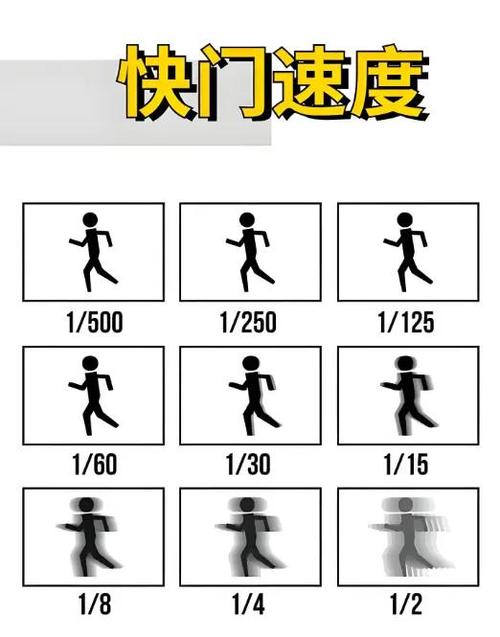 最低快门速度什么意思