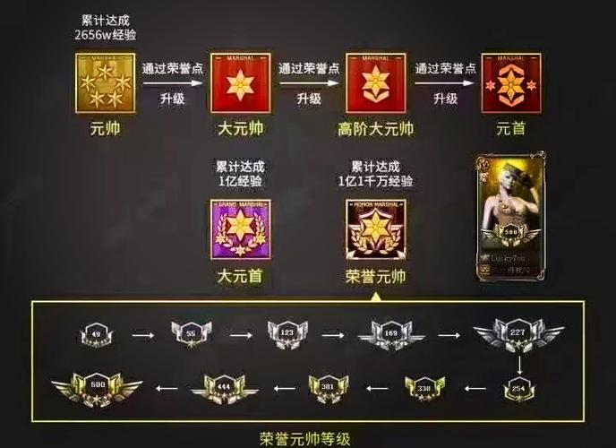 cf荣誉元帅是多少级
