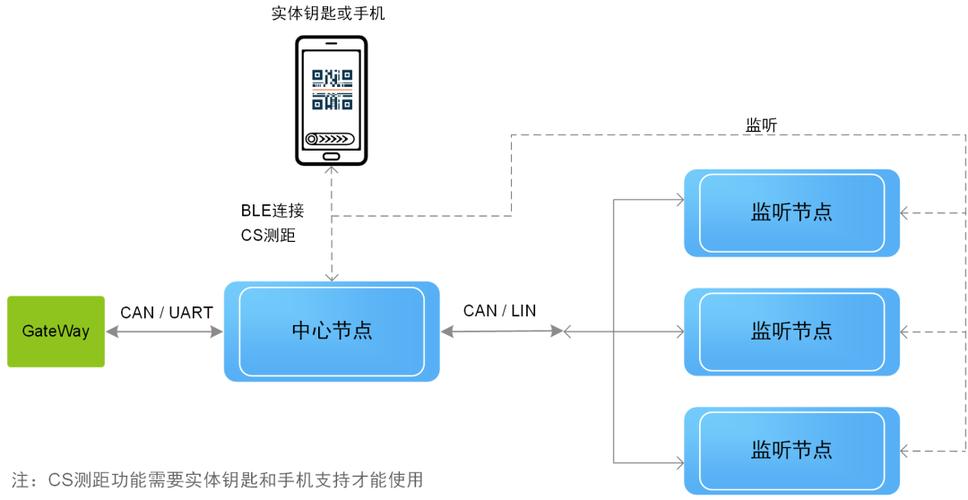 汽车蓝牙钥匙原理