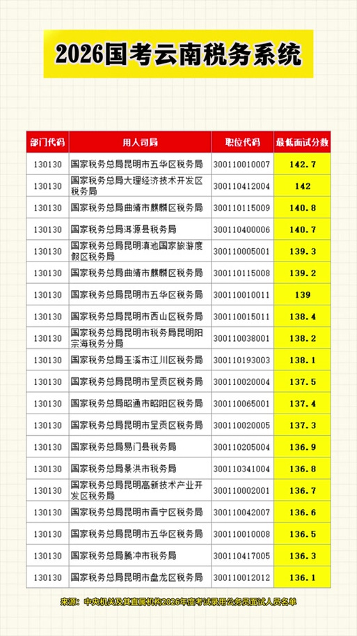 26云南国税拟录用名单