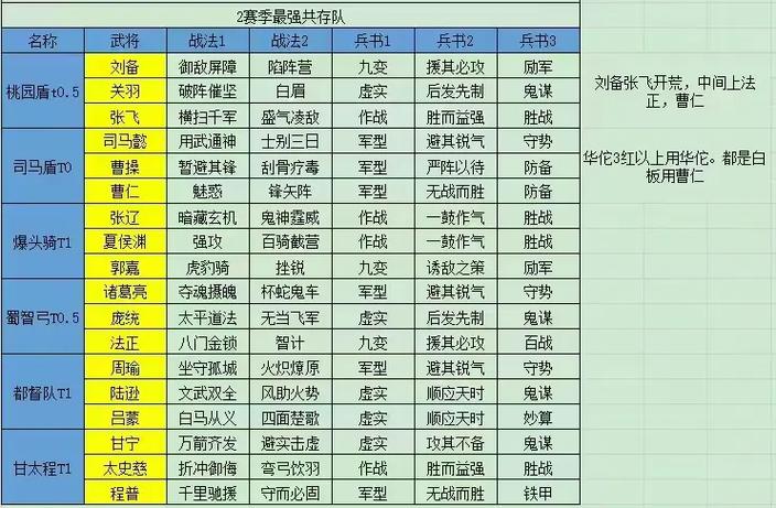 三国志战略版0氪常见阵容截图