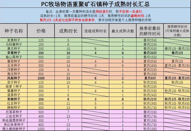 牧场物语重聚矿石镇农作物成熟时间