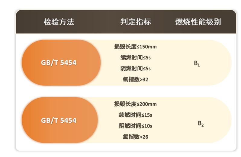 材料燃烧等级如何划分