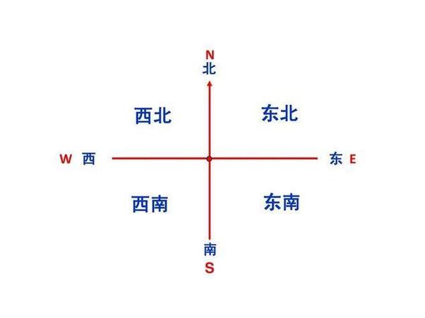 东南方向正确位置图