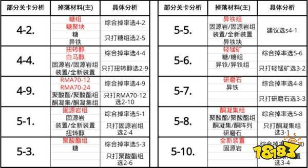 明日方舟掉落机制详解