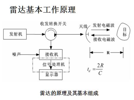 黄金小雷达探测原理